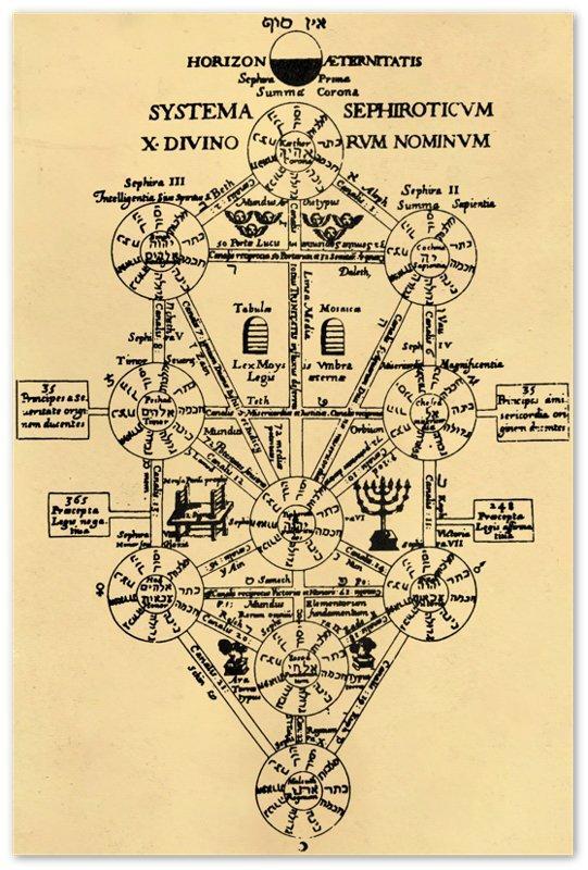 Árvore da Vida de Athanasius Kircher, de 1652